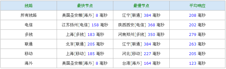 Locvps LV Ping